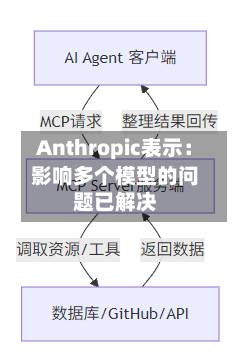 Anthropic表示：影响多个模型的问题已解决-第3张图片