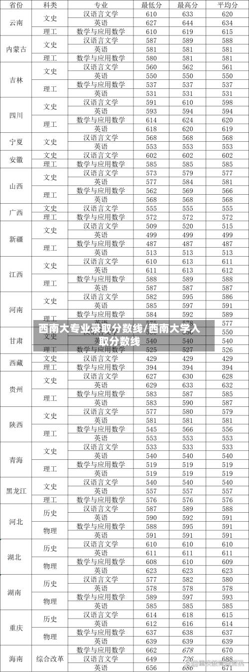 西南大专业录取分数线/西南大学入取分数线-第1张图片