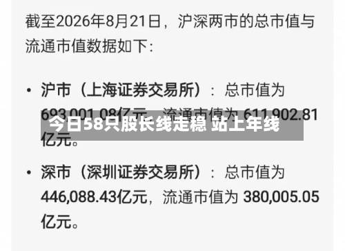 今日58只股长线走稳 站上年线-第1张图片