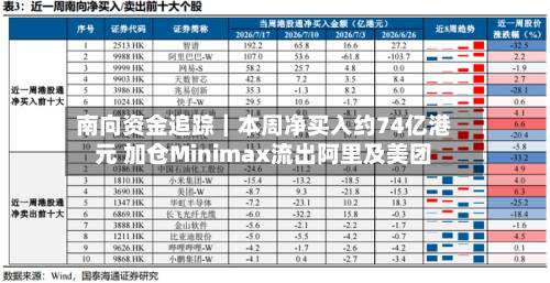 南向资金追踪|本周净买入约74亿港元 加仓Minimax流出阿里及美团-第1张图片