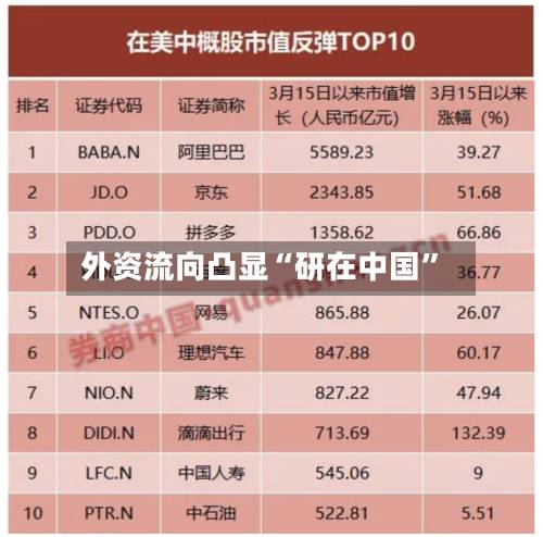 外资流向凸显“研在中国”-第3张图片