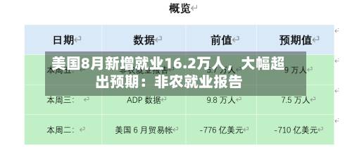 美国8月新增就业16.2万人	，大幅超出预期：非农就业报告-第2张图片