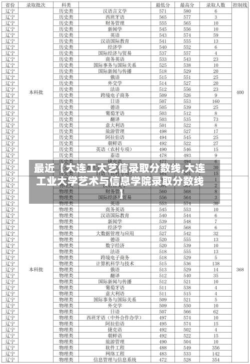 最近【大连工大艺信录取分数线,大连工业大学艺术与信息学院录取分数线】-第1张图片