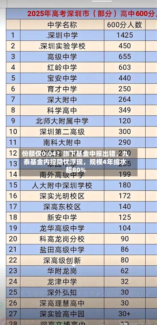 份额仅0.04？旗下基金中报出错，九泰基金内控隐忧浮现，规模4年缩水超80%-第2张图片