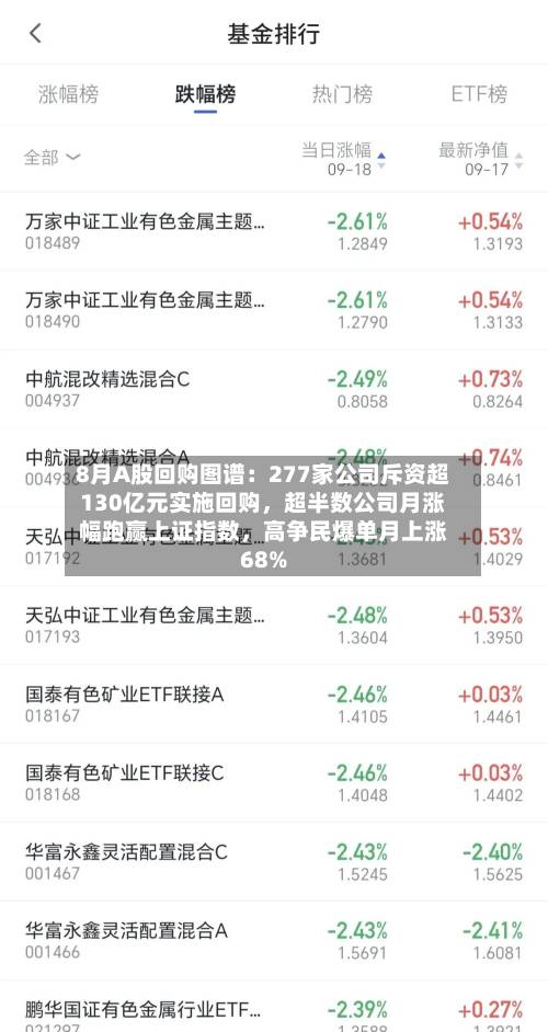 8月A股回购图谱：277家公司斥资超130亿元实施回购，超半数公司月涨幅跑赢上证指数，高争民爆单月上涨68%