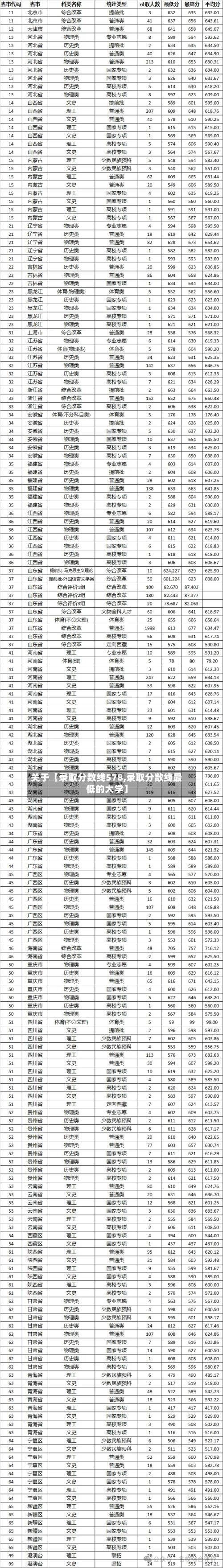 关于【录取分数线578,录取分数线最低的大学】