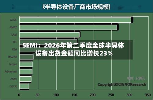 SEMI:2026年第二季度全球半导体设备出货金额同比增长23%-第2张图片