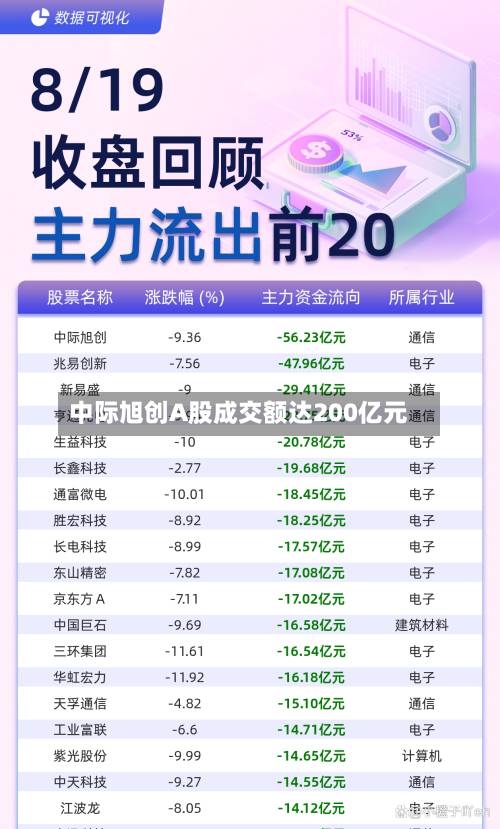 中际旭创A股成交额达200亿元