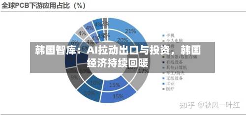韩国智库：AI拉动出口与投资	，韩国经济持续回暖-第2张图片