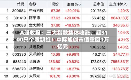 A股收报：三大指数集体收涨，超3100只个股飘红！中际旭创市值重回1万亿元