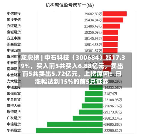 龙虎榜 | 中石科技（300684）涨17.39%，买入前5共买入6.88亿元，卖出前5共卖出5.72亿元，上榜原因：日涨幅达到15%的前5只证券