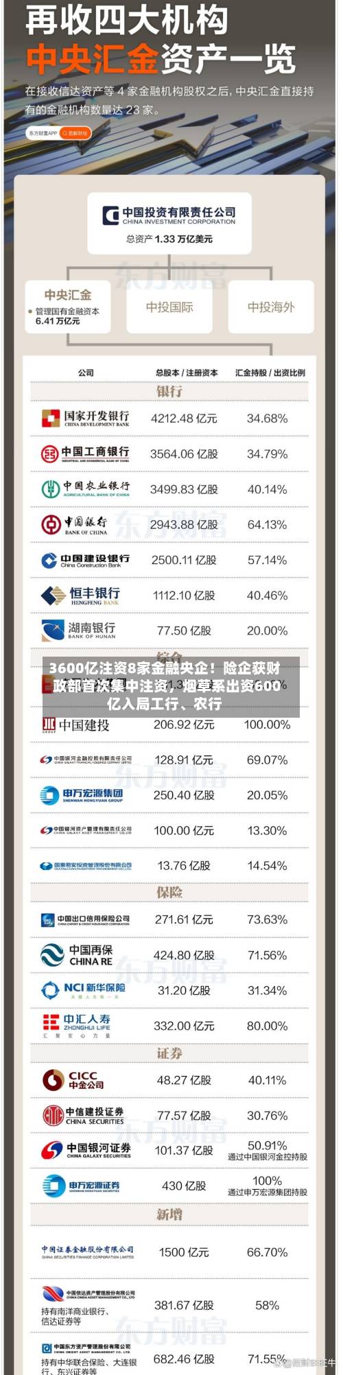 3600亿注资8家金融央企！险企获财政部首次集中注资，烟草系出资600亿入局工行、农行