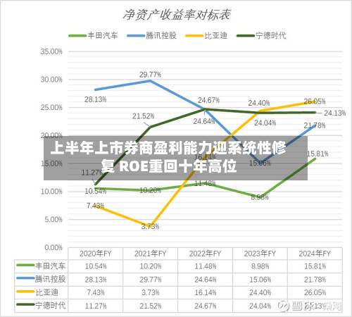 上半年上市券商盈利能力迎系统性修复 ROE重回十年高位-第1张图片