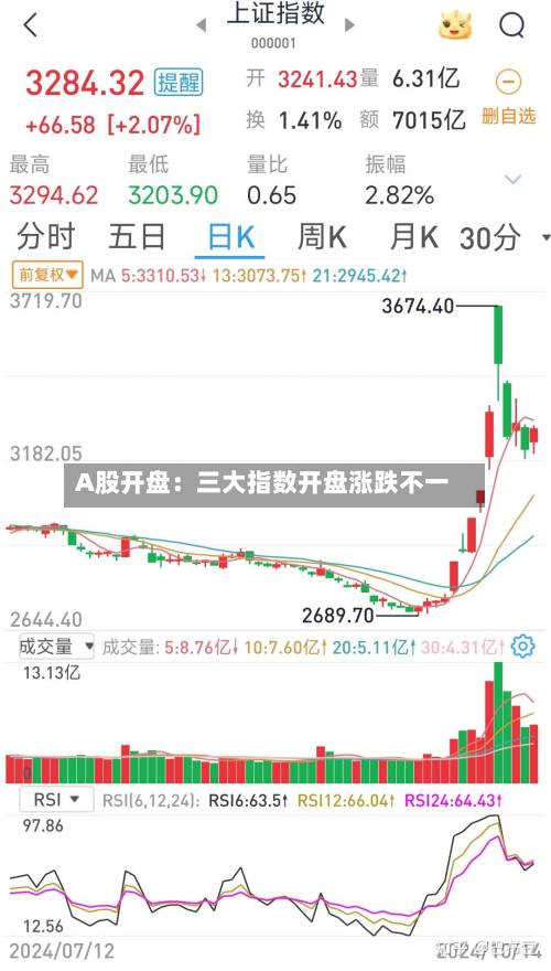 A股开盘：三大指数开盘涨跌不一