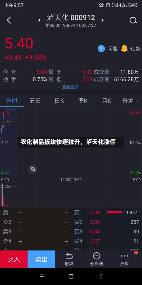 农化制品板块快速拉升，泸天化涨停