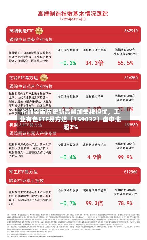 伦铜突破历史新高叠加关税担忧	，工业有色ETF易方达（159032）盘中涨超2%-第2张图片