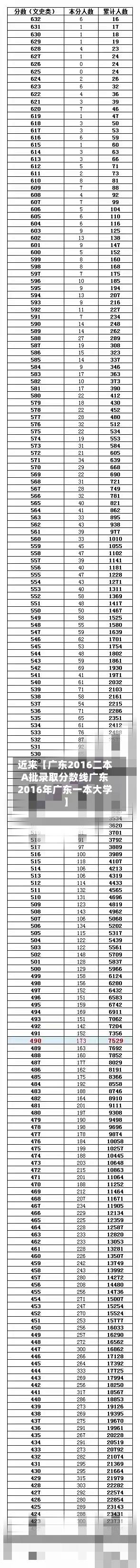 近来【广东2016二本A批录取分数线广东2016年广东一本大学】-第2张图片
