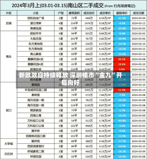 新政效应持续释放 深圳楼市“金九”开局向好