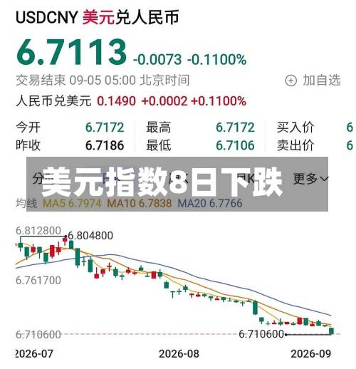 美元指数8日下跌