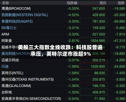 美股三大指数全线收跌：科技股普遍承压，英特尔逆市涨超9%