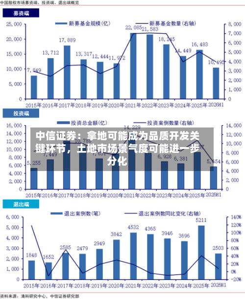 中信证券：拿地可能成为品质开发关键环节，土地市场景气度可能进一步分化-第2张图片