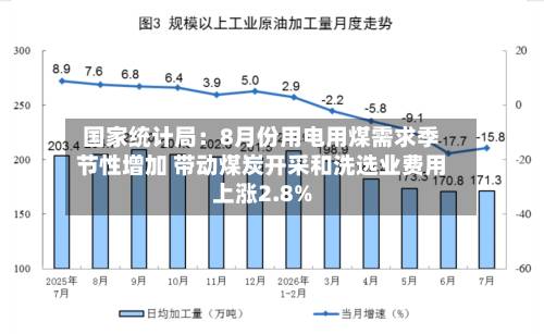 国家统计局:8月份用电用煤需求季节性增加 带动煤炭开采和洗选业费用
上涨2.8%-第1张图片
