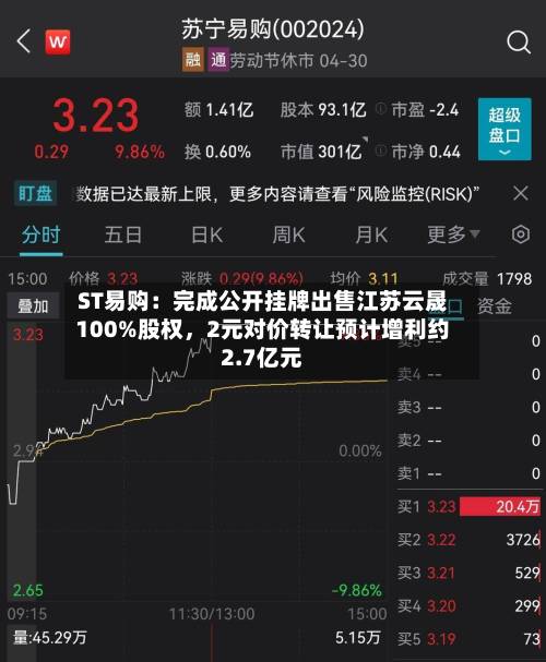 ST易购：完成公开挂牌出售江苏云晟100%股权，2元对价转让预计增利约2.7亿元