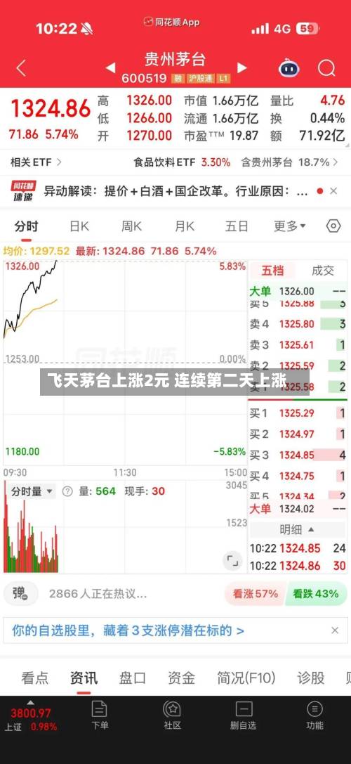 飞天茅台上涨2元 连续第二天上涨