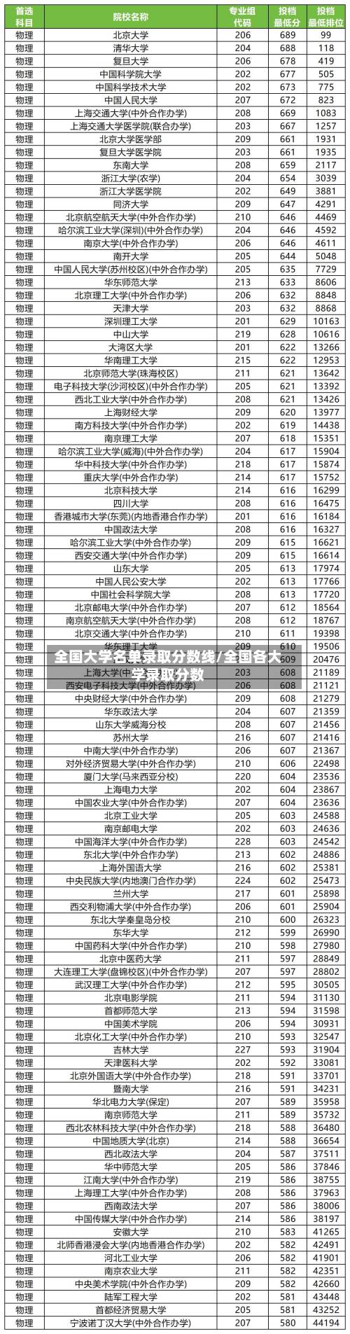 全国大学名单录取分数线/全国各大学录取分数