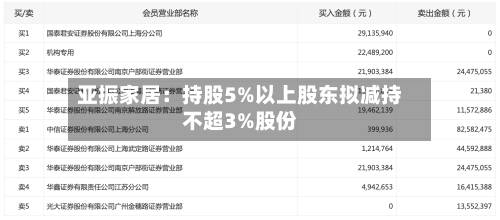 亚振家居：持股5%以上股东拟减持不超3%股份