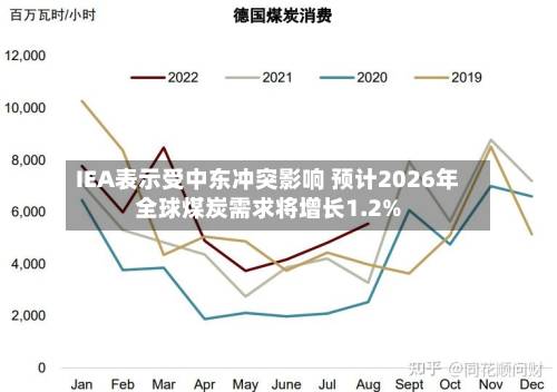 IEA表示受中东冲突影响 预计2026年全球煤炭需求将增长1.2%