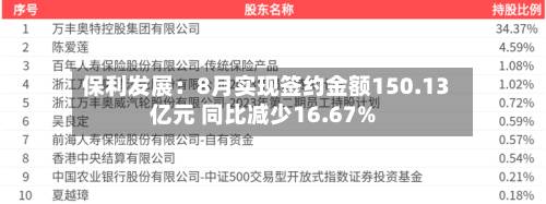 保利发展:8月实现签约金额150.13亿元 同比减少16.67%-第2张图片