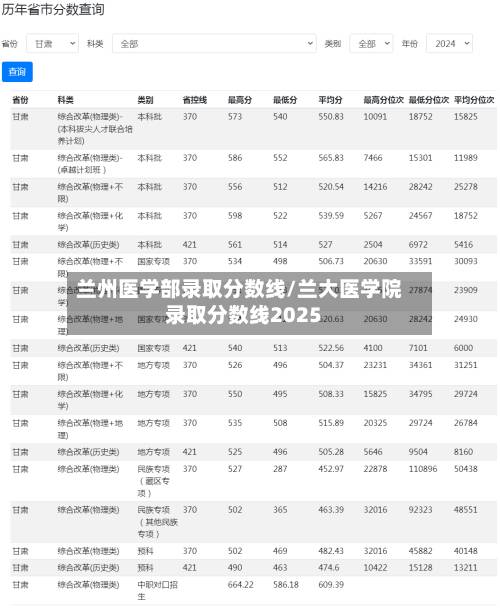 兰州医学部录取分数线/兰大医学院录取分数线2025-第2张图片