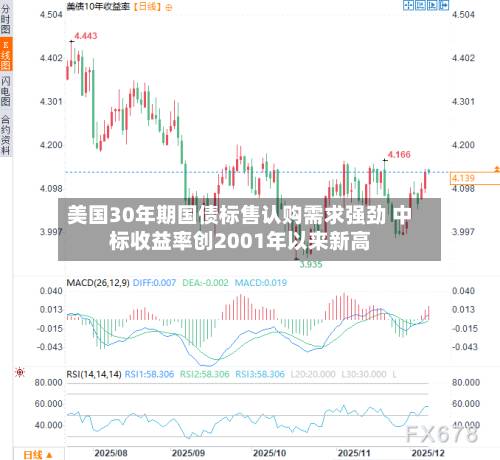 美国30年期国债标售认购需求强劲 中标收益率创2001年以来新高