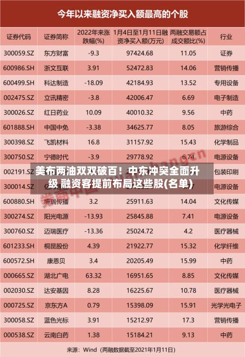 美布两油双双破百！中东冲突全面升级 融资客提前布局这些股(名单)