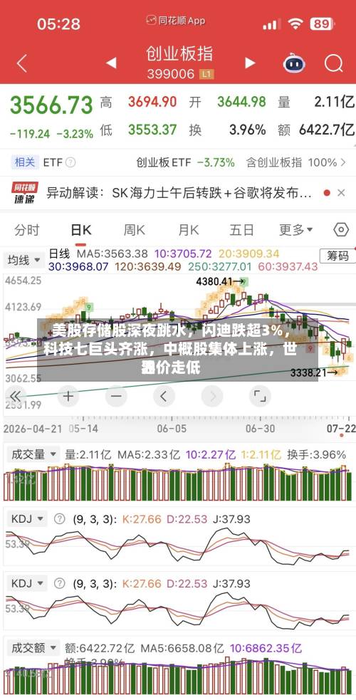 美股存储股深夜跳水，闪迪跌超3%，科技七巨头齐涨	，中概股集体上涨，世界油价走低-第2张图片