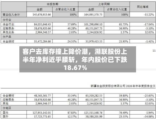 客户去库存撞上降价潮，溯联股份上半年净利近乎腰斩	，年内股价已下跌18.67%-第2张图片