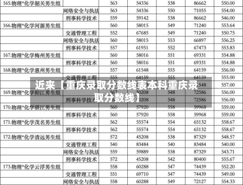 近来【重庆录取分数线表本科重庆录取分数线】