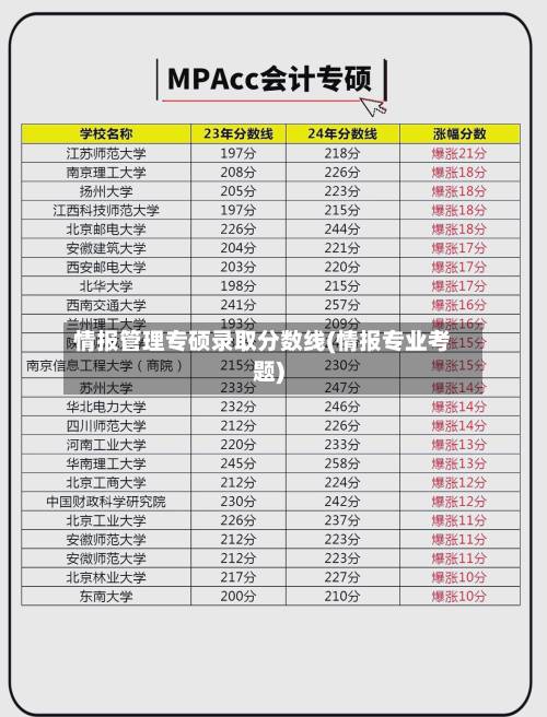 情报管理专硕录取分数线(情报专业考题)