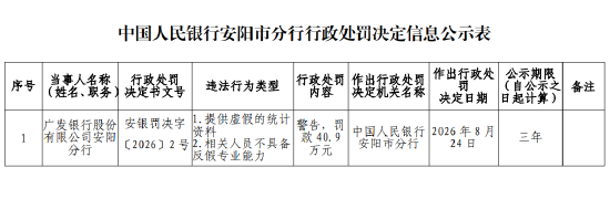 广发银行安阳分行被罚40.9万元：提供虚假的统计资料、相关人员不具备反假专业能力