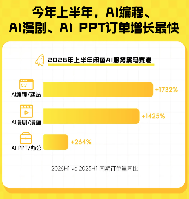 闲鱼卖AI的那群人	，半年就赚翻了