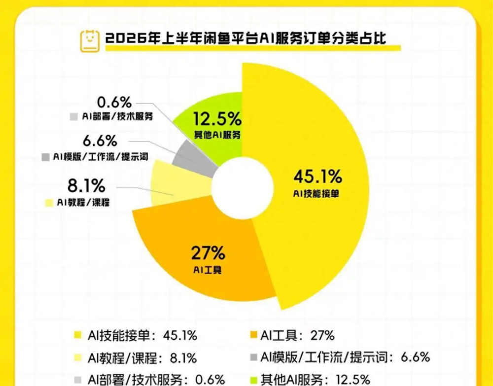 闲鱼卖AI的那群人，半年就赚翻了