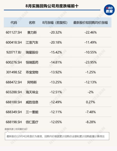 8月A股回购图谱：277家公司斥资超130亿元实施回购，超半数公司月涨幅跑赢上证指数，高争民爆单月上涨68%