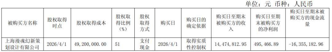 电魂花5000万控股的谷子公司，季度利润50万