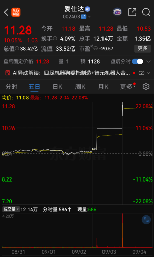 连续涨停！002403，提示风险