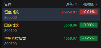 快讯：恒指开盘涨0.01% 恒科指跌0.26% 科网股跌多涨少 黄金股多数下跌