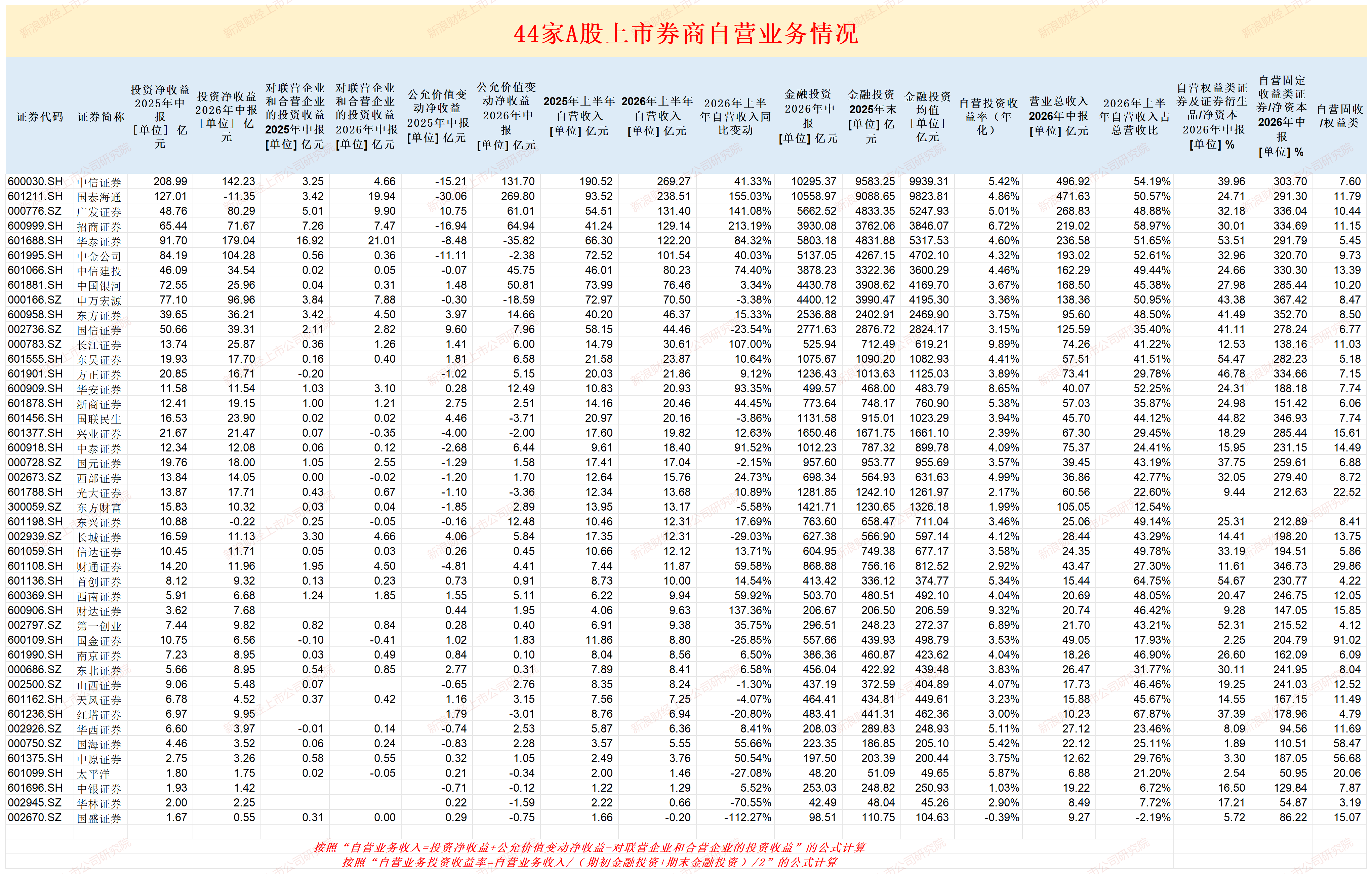 华林证券净利润大降23%严重跑输行业 自营收入大跌近6成 核心策略与市场风格错配|券商半年报