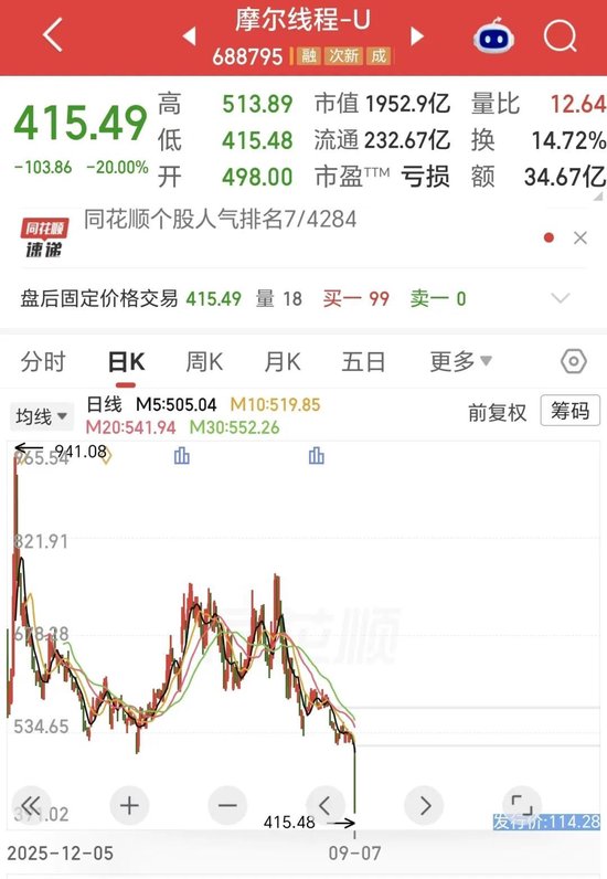 20cm跌停	，市值腰斩！谁在抛售“中国版英伟达”？还有更大压力！