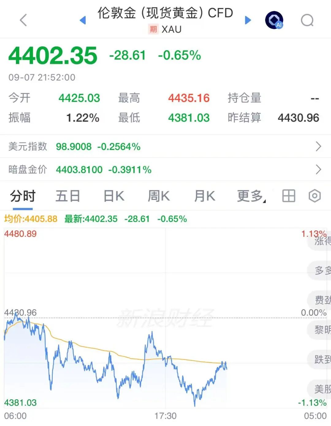 不到半月，金饰克价跌去80元