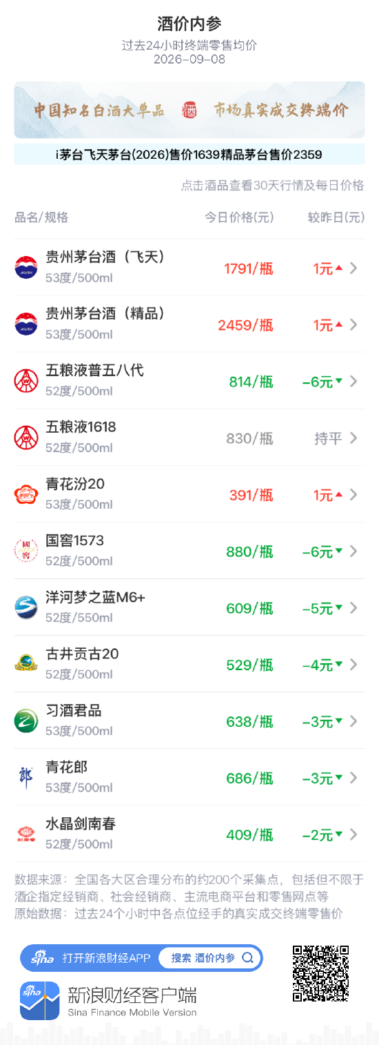 五粮液普五八代下跌6元 三连涨告终
